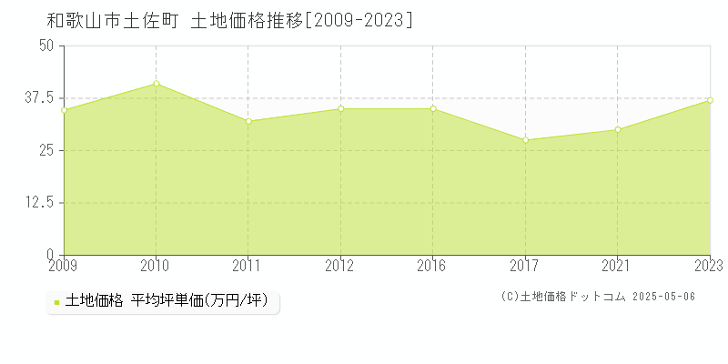 和歌山市土佐町の土地価格推移グラフ 