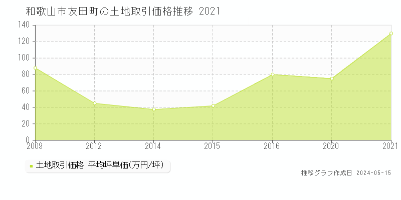 和歌山市友田町の土地価格推移グラフ 