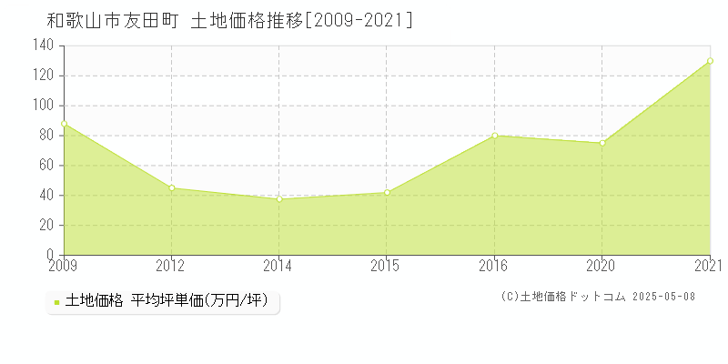 友田町(和歌山市)の土地価格推移グラフ(坪単価)[2009-2021年]