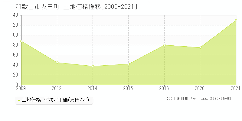 和歌山市友田町の土地価格推移グラフ 