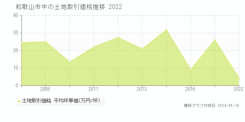 和歌山市中の土地価格推移グラフ 