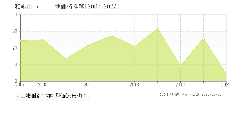 中(和歌山市)の土地価格推移グラフ(坪単価)[2007-2022年]