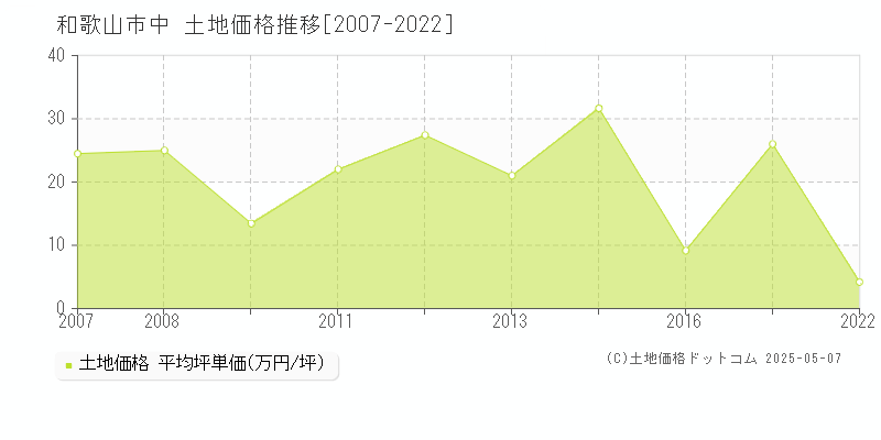 和歌山市中の土地取引価格推移グラフ 