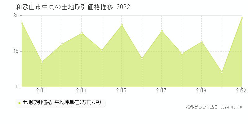 和歌山市中島の土地価格推移グラフ 