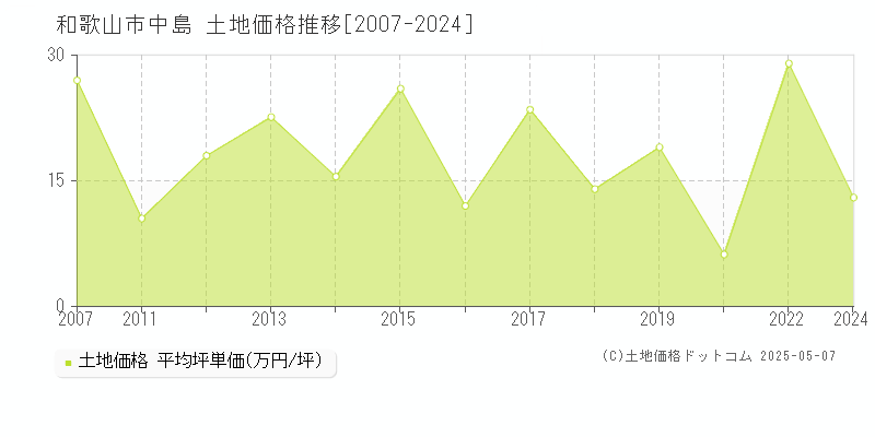 中島(和歌山市)の土地価格推移グラフ(坪単価)[2007-2024年]