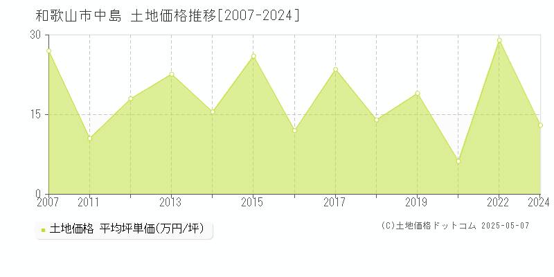 和歌山市中島の土地価格推移グラフ 