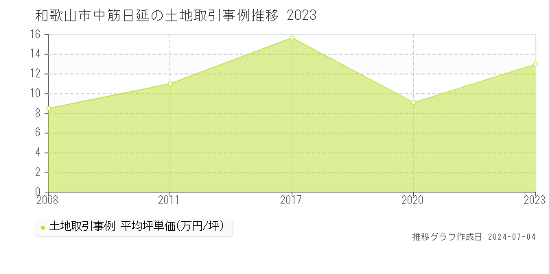 和歌山市中筋日延の土地価格推移グラフ 