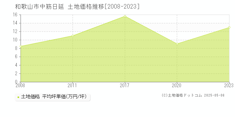 中筋日延(和歌山市)の土地価格推移グラフ(坪単価)[2008-2023年]
