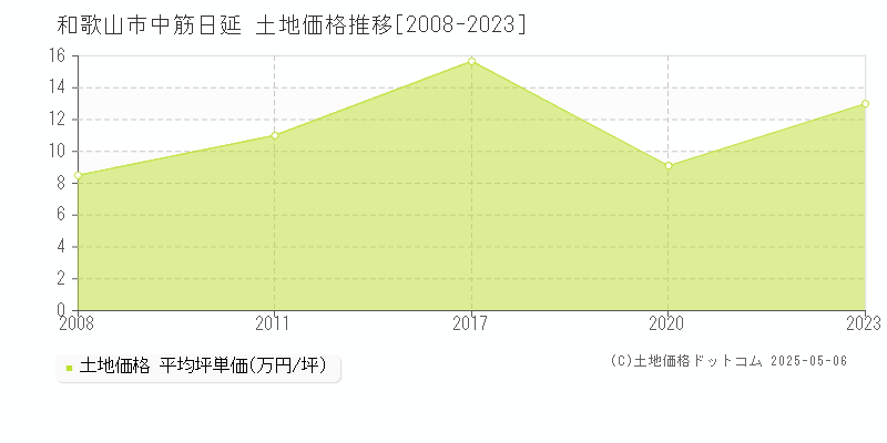 和歌山市中筋日延の土地価格推移グラフ 