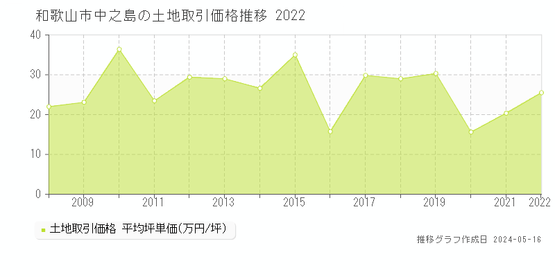 和歌山市中之島の土地価格推移グラフ 