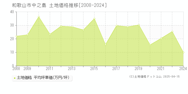 和歌山市中之島の土地価格推移グラフ 