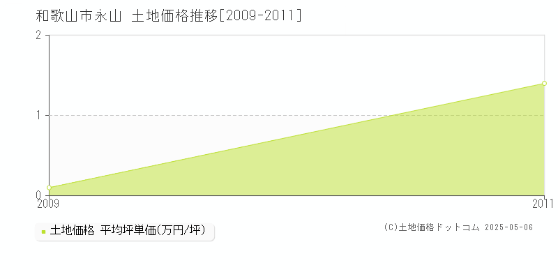 永山(和歌山市)の土地価格推移グラフ(坪単価)[2009-2011年]