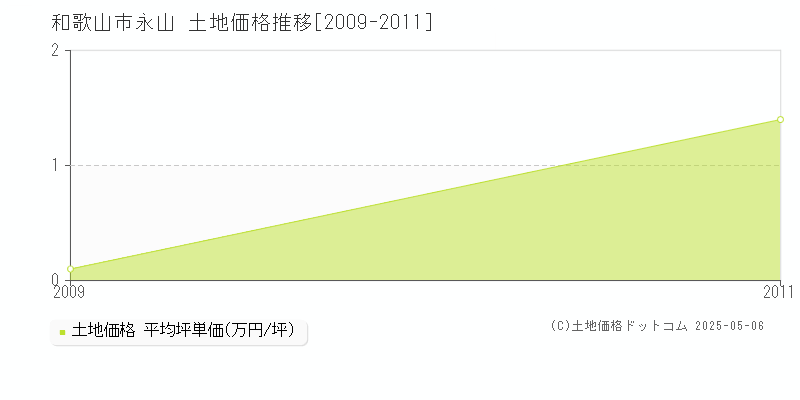 和歌山市永山の土地価格推移グラフ 