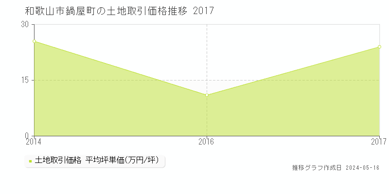 和歌山市鍋屋町の土地価格推移グラフ 