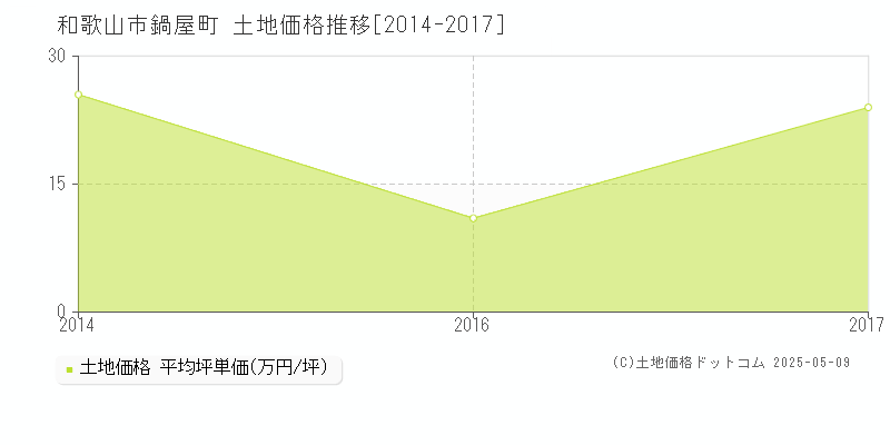 鍋屋町(和歌山市)の土地価格推移グラフ(坪単価)[2014-2017年]