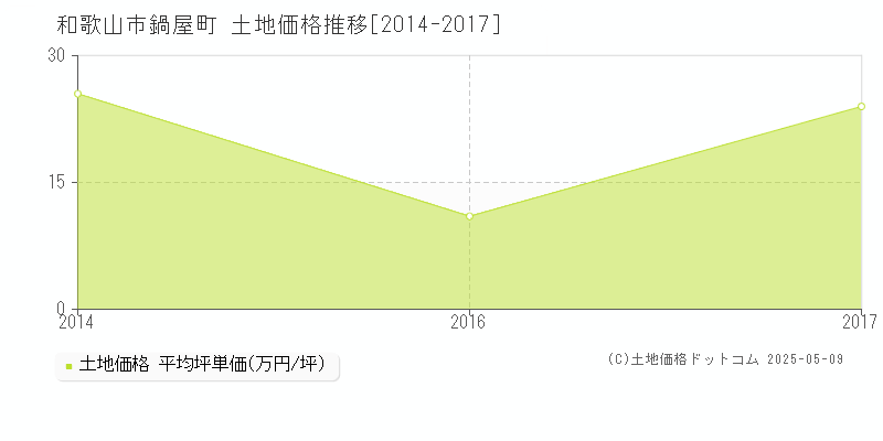 和歌山市鍋屋町の土地価格推移グラフ 