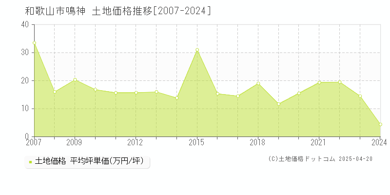 和歌山市鳴神の土地価格推移グラフ 