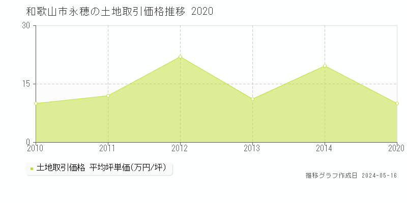 和歌山市永穂の土地価格推移グラフ 