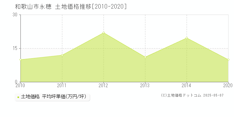 永穂(和歌山市)の土地価格推移グラフ(坪単価)[2010-2020年]