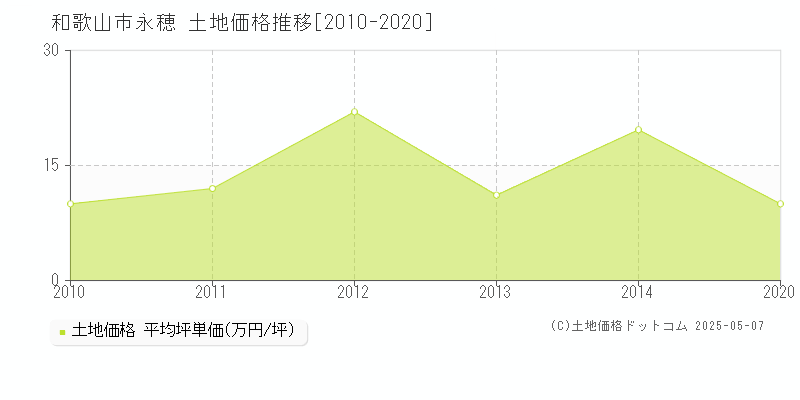 和歌山市永穂の土地価格推移グラフ 