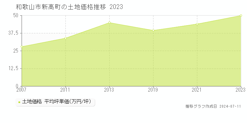 和歌山市新高町の土地価格推移グラフ 