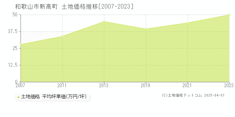 和歌山市新高町の土地価格推移グラフ 