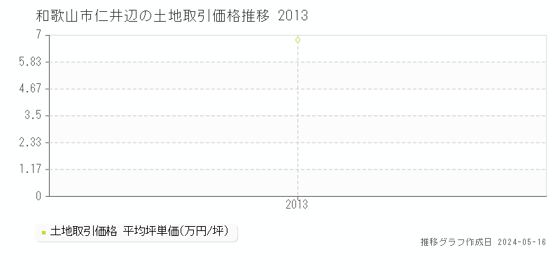 和歌山市仁井辺の土地価格推移グラフ 