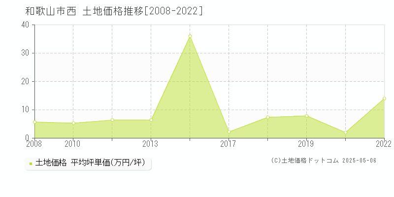 西(和歌山市)の土地価格推移グラフ(坪単価)[2008-2022年]