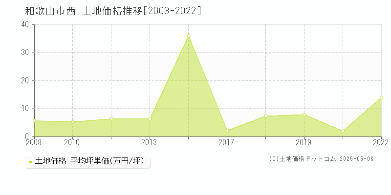 和歌山市西の土地価格推移グラフ 