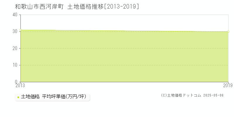西河岸町(和歌山市)の土地価格推移グラフ(坪単価)[2013-2019年]