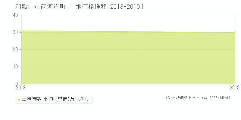 和歌山市西河岸町の土地取引価格推移グラフ 