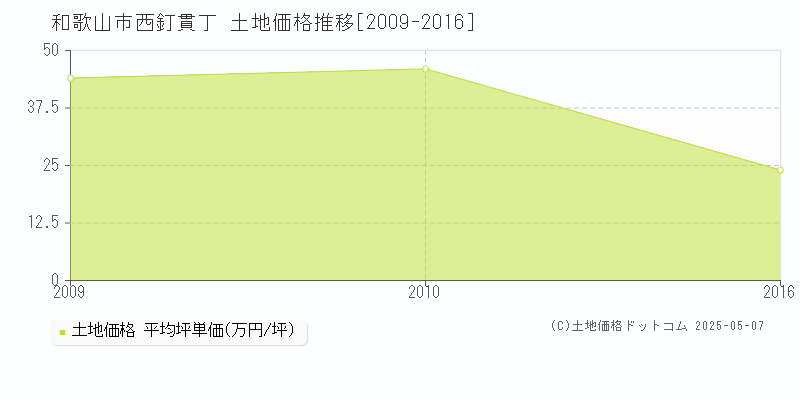 西釘貫丁(和歌山市)の土地価格推移グラフ(坪単価)[2009-2016年]