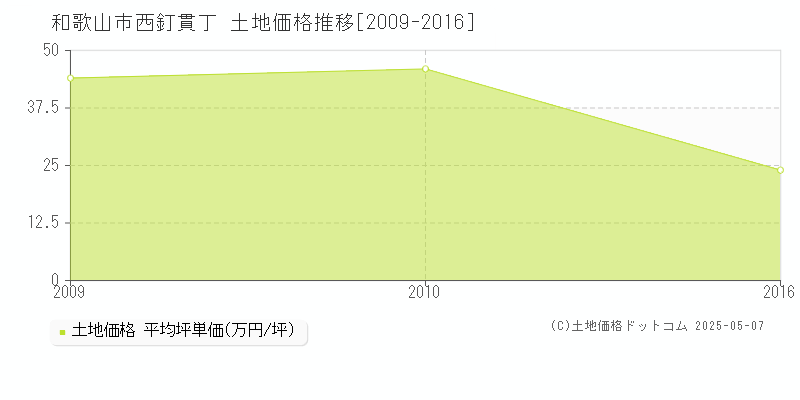 和歌山市西釘貫丁の土地価格推移グラフ 