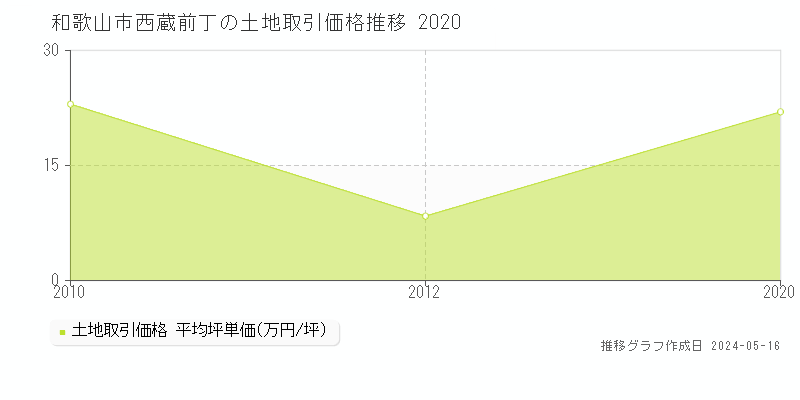 和歌山市西蔵前丁の土地取引価格推移グラフ 