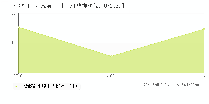 西蔵前丁(和歌山市)の土地価格推移グラフ(坪単価)[2010-2020年]
