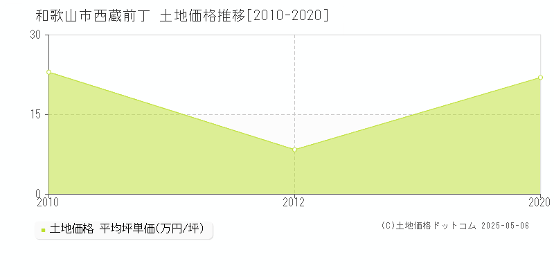 和歌山市西蔵前丁の土地取引価格推移グラフ 