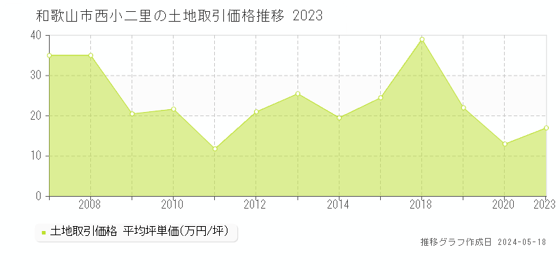 和歌山市西小二里の土地価格推移グラフ 