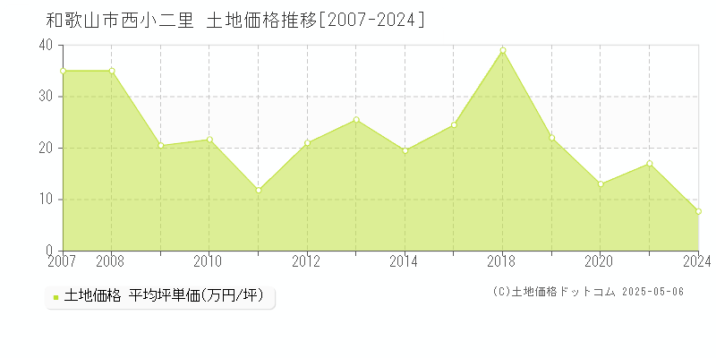 西小二里(和歌山市)の土地価格推移グラフ(坪単価)[2007-2024年]