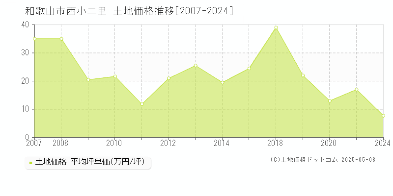 和歌山市西小二里の土地取引価格推移グラフ 