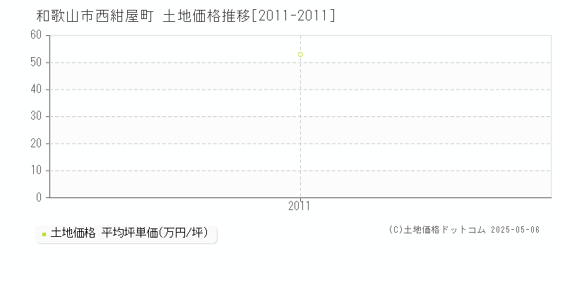 西紺屋町(和歌山市)の土地価格推移グラフ(坪単価)[2011-2011年]