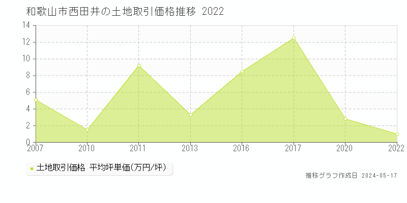 和歌山市西田井の土地取引事例推移グラフ 