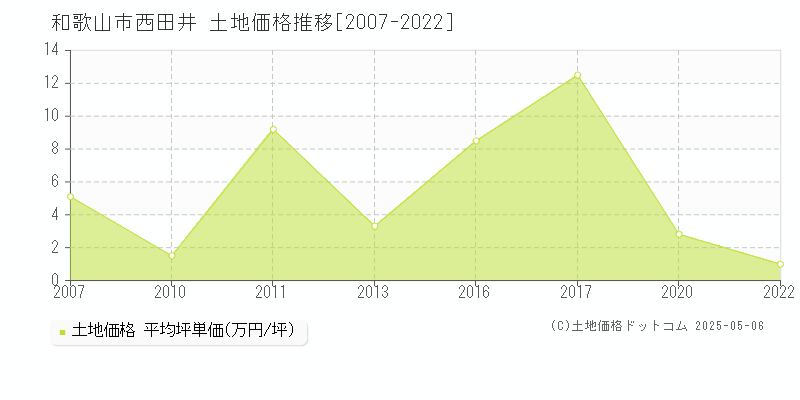 西田井(和歌山市)の土地価格推移グラフ(坪単価)[2007-2022年]