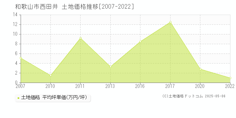 和歌山市西田井の土地取引事例推移グラフ 