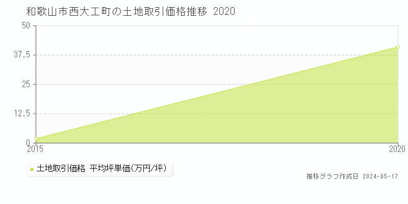 和歌山市西大工町の土地価格推移グラフ 