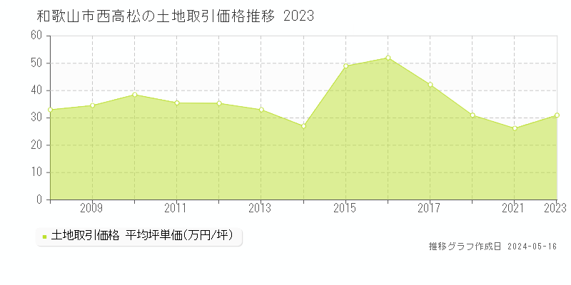 和歌山市西高松の土地価格推移グラフ 