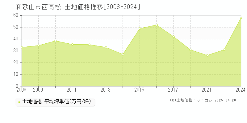 和歌山市西高松の土地価格推移グラフ 