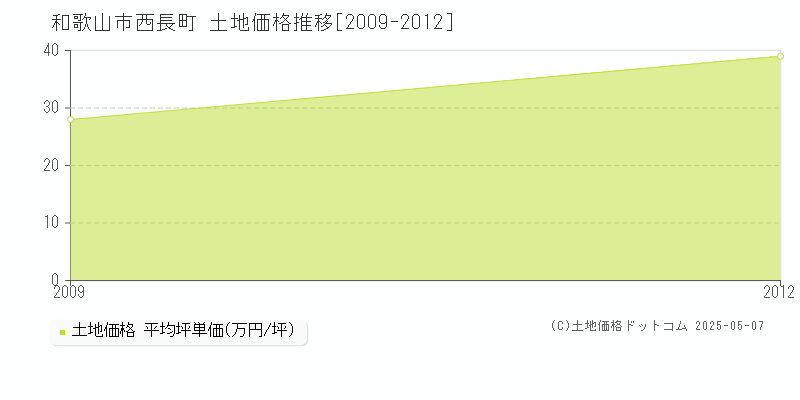 和歌山市西長町の土地価格推移グラフ 