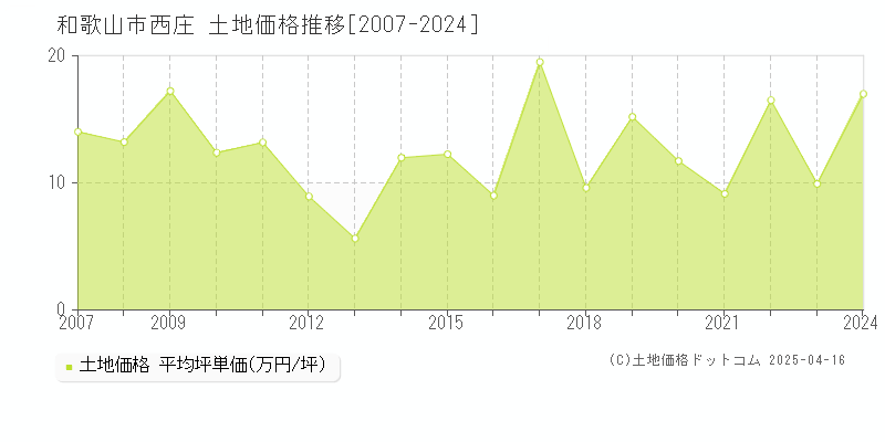 和歌山市西庄の土地価格推移グラフ 