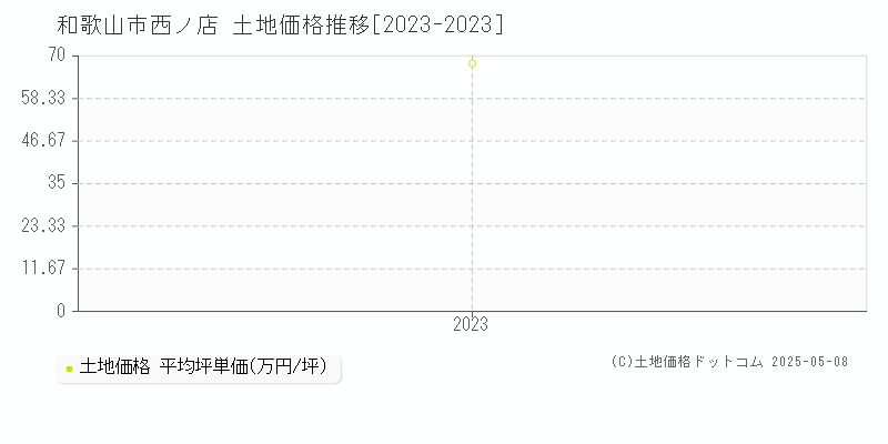 和歌山市西ノ店の土地価格推移グラフ 