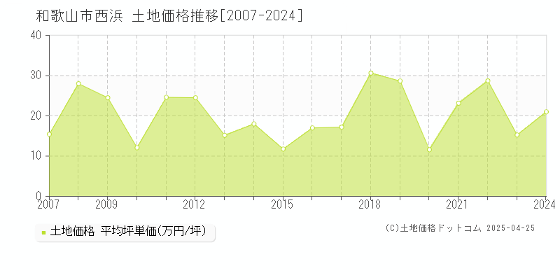 和歌山市西浜の土地価格推移グラフ 